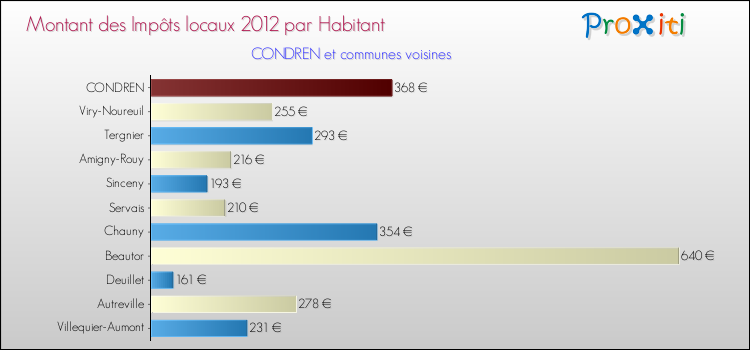 Montant des impôts locaux par Habitant pour CONDREN et les communes proches Comparaison des impôts locaux par habitant pour CONDREN et les communes voisines
