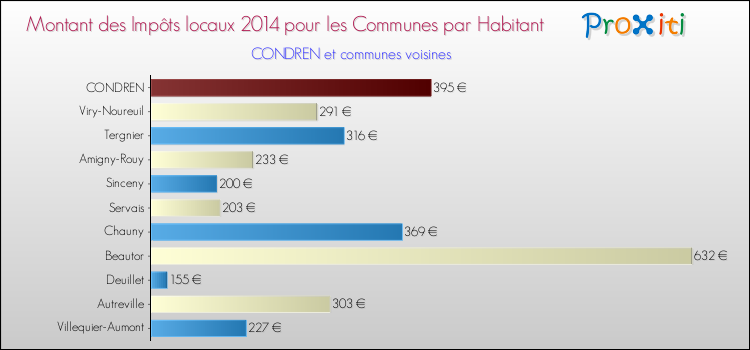 Montant des impôts locaux par Habitant pour CONDREN et les communes proches en 2014 Comparaison des impôts locaux par habitant pour CONDREN et les communes voisines en 2014