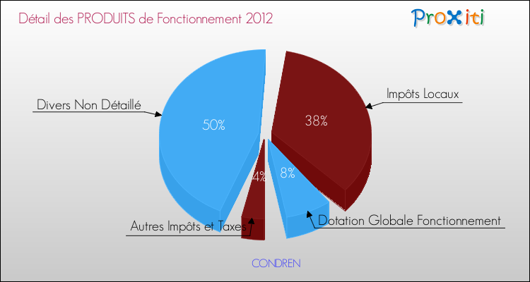 Décomposition du Budget de Fonctionnement 2012 de la commune de CONDREN Budget de Fonctionnement 2012 pour la commune de CONDREN