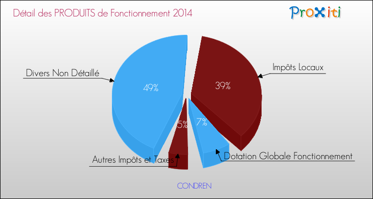 Décomposition du Budget de Fonctionnement 2014 de la commune de CONDREN Budget de Fonctionnement 2014 pour la commune de CONDREN