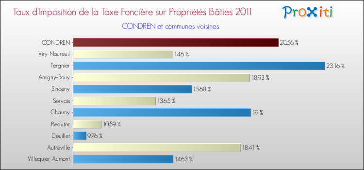 Taux d'imposition de la taxe foncière sur le bati 2011 pour CONDREN et les communes proches Comparaison des taux d'imposition de la taxe foncière sur le bati 2011 pour CONDREN et les communes voisines