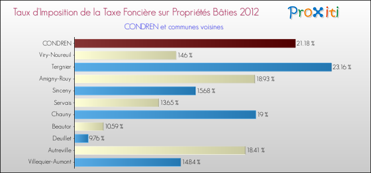 Taux d'imposition de la taxe foncière sur le bati 2012 pour CONDREN et les communes proches Comparaison des taux d'imposition de la taxe foncière sur le bati 2012 pour CONDREN et les communes voisines