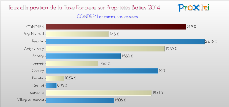 Taux d'imposition de la taxe foncière sur le bati 2014 pour CONDREN et les communes proches Comparaison des taux d'imposition de la taxe foncière sur le bati 2014 pour CONDREN et les communes voisines
