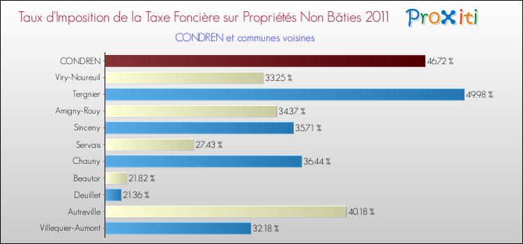 Taux d'imposition de la taxe foncière sur les immeubles et terrains non batis 2011 pour CONDREN et les communes proches Comparaison des taux d'imposition de la taxe foncière sur les immeubles et terrains non batis 2011 pour CONDREN et les communes voisines