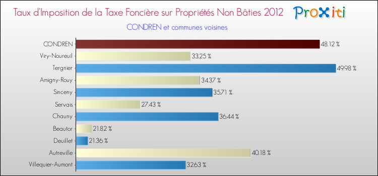 Taux d'imposition de la taxe foncière sur les immeubles et terrains non batis 2012 pour CONDREN et les communes proches Comparaison des taux d'imposition de la taxe foncière sur les immeubles et terrains non batis 2012 pour CONDREN et les communes voisines