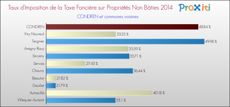 Taux d'imposition de la taxe foncière sur les immeubles et terrains non batis 2014 pour CONDREN et les communes proches Comparaison des taux d'imposition de la taxe foncière sur les immeubles et terrains non batis 2014 pour CONDREN et les communes voisines