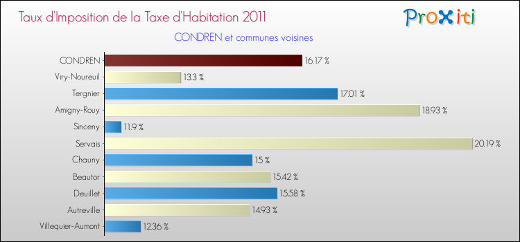 Taux d'imposition de la taxe d'habitation 2011 pour CONDREN et les communes proches Comparaison des taux d'imposition de la taxe d'habitation 2011 pour CONDREN et les communes voisines