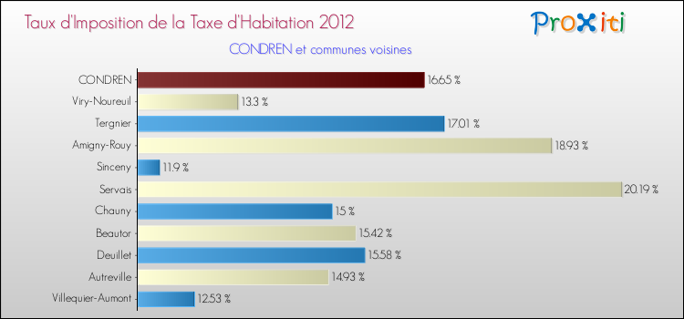 Taux d'imposition de la taxe d'habitation 2012 pour CONDREN et les communes proches Comparaison des taux d'imposition de la taxe d'habitation 2012 pour CONDREN et les communes voisines