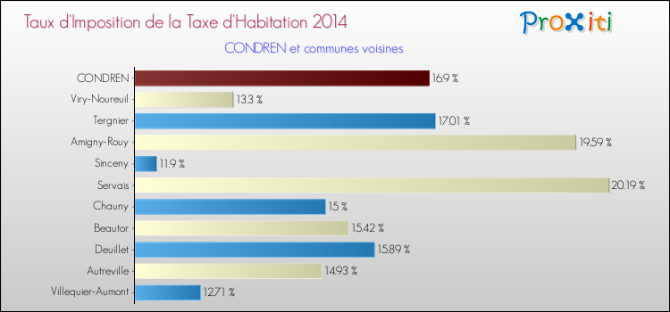 Taux d'imposition de la taxe d'habitation 2014 pour CONDREN et les communes proches Comparaison des taux d'imposition de la taxe d'habitation 2014 pour CONDREN et les communes voisines