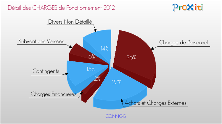 Décomposition des Charges de Fonctionnement 2012 de la commune de CONNIGIS Charges de Fonctionnement 2012 pour la commune de CONNIGIS