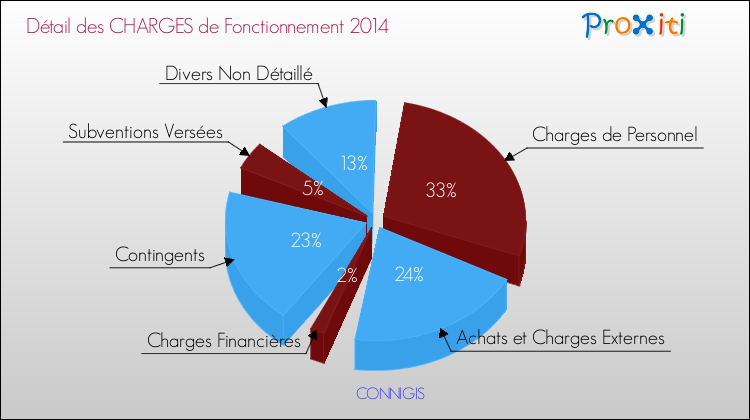 Décomposition des Charges de Fonctionnement 2014 de la commune de CONNIGIS Charges de Fonctionnement 2014 pour la commune de CONNIGIS