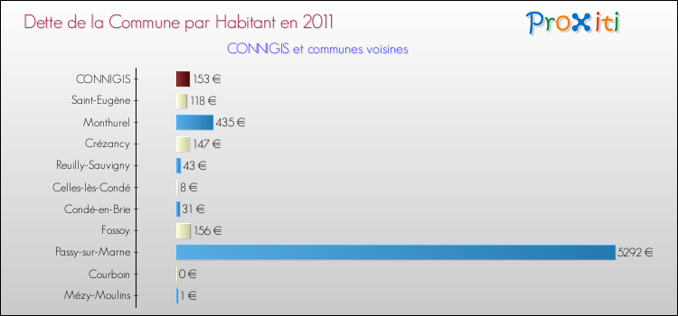 Dette par habitant de la commune en 2011 pour CONNIGIS et les communes proches Comparaison de la dette par habitant de la commune en 2011 pour CONNIGIS et les communes voisines