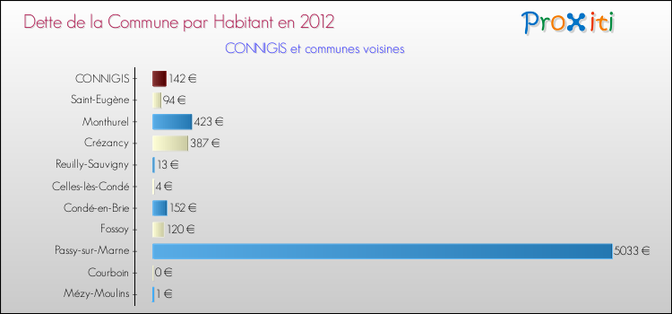 Dette par habitant de la commune en 2012 pour CONNIGIS et les communes proches Comparaison de la dette par habitant de la commune en 2012 pour CONNIGIS et les communes voisines