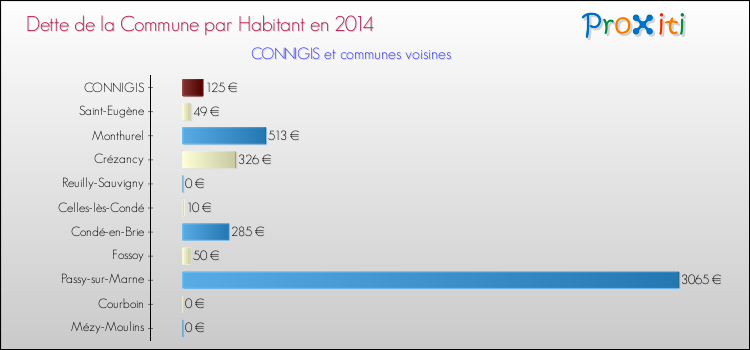 Dette par habitant de la commune en 2014 pour CONNIGIS et les communes proches Comparaison de la dette par habitant de la commune en 2014 pour CONNIGIS et les communes voisines