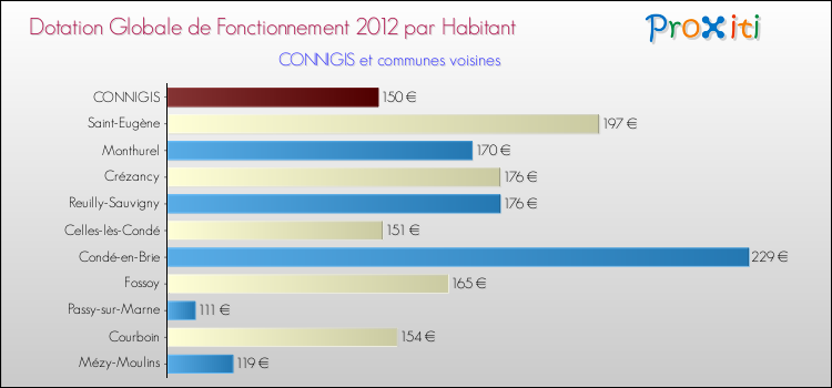 Montant des dotations globales de fonctionnement DGF par Habitant pour CONNIGIS et les communes proches Comparaison des des dotations globales de fonctionnement DGF par habitant pour CONNIGIS et les communes voisines