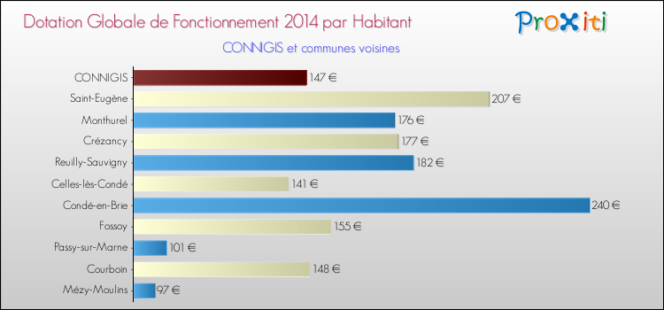 Montant des dotations globales de fonctionnement DGF par Habitant pour CONNIGIS et les communes proches en 2014. Comparaison des des dotations globales de fonctionnement DGF par habitant pour CONNIGIS et les communes voisines en 2014.