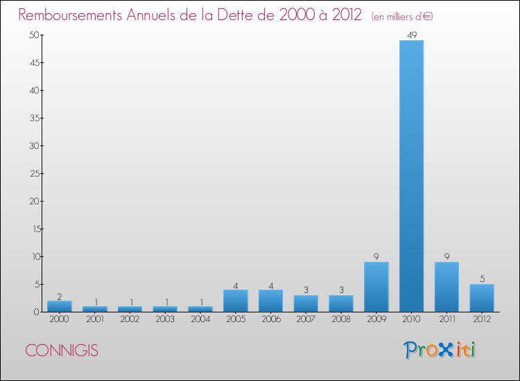 Evolution de l'annuité de la dette pour la commune de CONNIGIS de 2000 à 2012 Annuités de la dette pour CONNIGIS de 2000 à 2012
