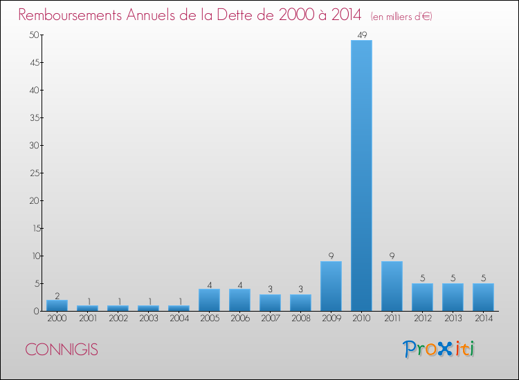 Evolution de l'annuité de la dette pour la commune de CONNIGIS de 2000 à 2014 Annuités de la dette pour CONNIGIS de 2000 à 2014