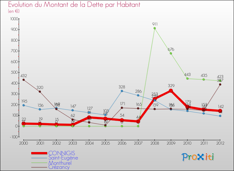 Evolution de la dette par habitant pour la commune de CONNIGIS et les communes proches de 2000 à 2012 Comparaison de la dette par habitant pour CONNIGIS et les communes voisines de 2000 à 2012