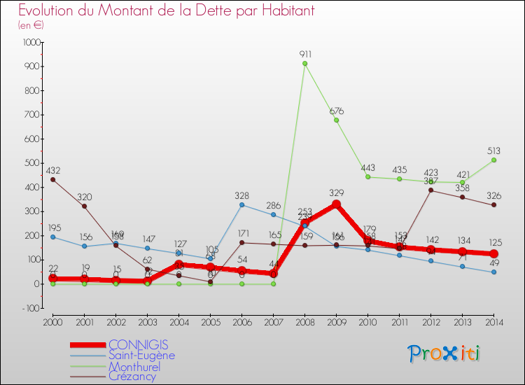 Evolution de la dette par habitant pour la commune de CONNIGIS et les communes proches de 2000 à 2014 Comparaison de la dette par habitant pour CONNIGIS et les communes voisines de 2000 à 2014