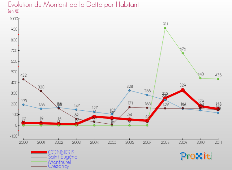 Evolution de la dette par habitant pour la commune de CONNIGIS et les communes proches Comparaison de la dette par habitant pour CONNIGIS et les communes voisines