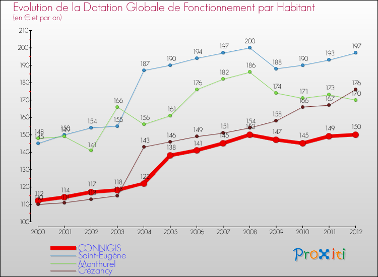 Evolution et montant de la dotation globale de fonctionnement par Habitant pour CONNIGIS et les communes proches Comparaison des dotations globales de fonctionnement par habitant pour CONNIGIS et les communes voisines