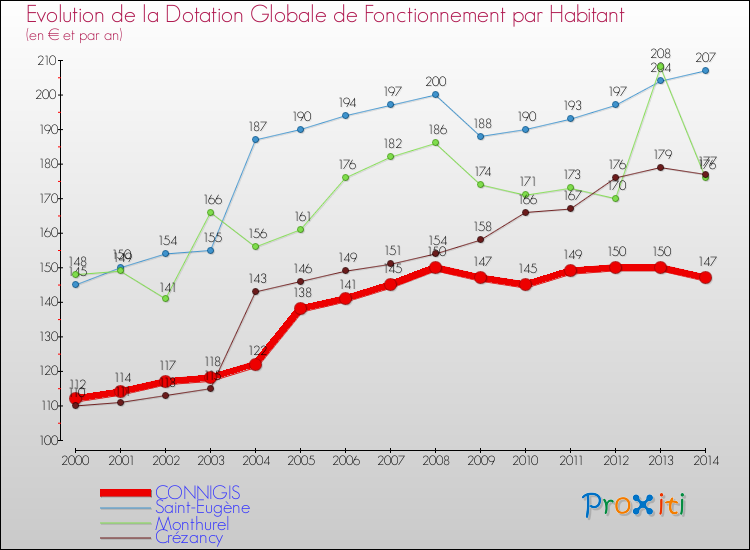 Evolution et montant de la dotation globale de fonctionnement par Habitant pour CONNIGIS et les communes proches de 2000 à 2014. Comparaison des dotations globales de fonctionnement par habitant pour CONNIGIS et les communes voisines de 2000 à 2014.