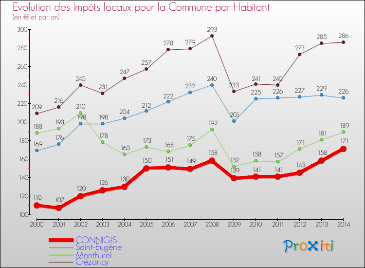 Evolution et montant des impôts locaux par Habitant pour CONNIGIS et les communes proches de 2000 à 2014 Comparaison des impôts locaux par habitant pour CONNIGIS et les communes voisines de 2000 à 2014