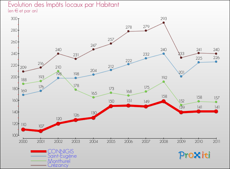 Evolution et montant des impôts locaux par Habitant pour CONNIGIS et les communes proches Comparaison des impôts locaux par habitant pour CONNIGIS et les communes voisines
