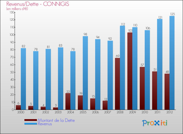 Evolution comparée de la dette et des revenus pour la commune de CONNIGIS de 2000 à 2012 Comparaison de la dette et des revenus pour CONNIGIS de 2000 à 2012