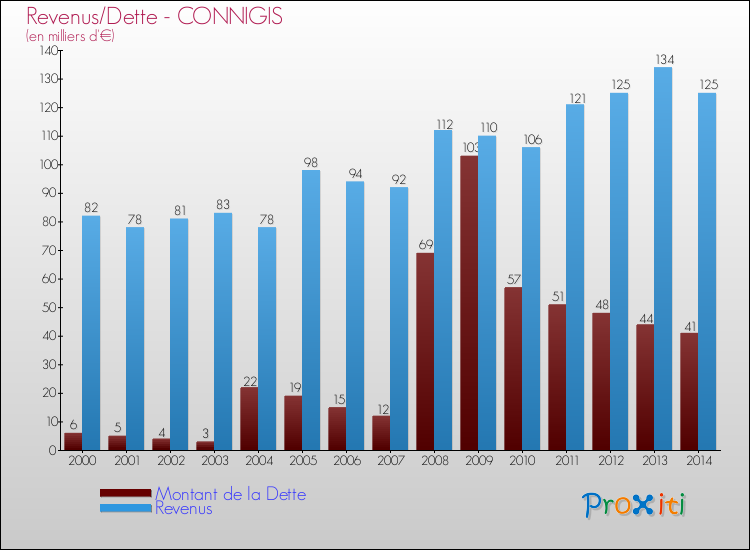 Evolution comparée de la dette et des revenus pour la commune de CONNIGIS de 2000 à 2014 Comparaison de la dette et des revenus pour CONNIGIS de 2000 à 2014