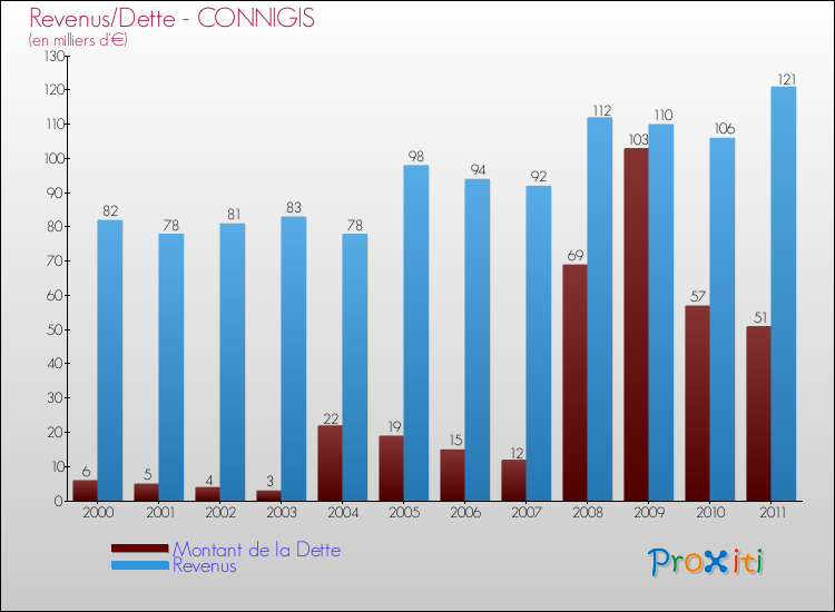 Evolution comparée de la dette et des revenus pour la commune de CONNIGIS de 2000 à 2011 Comparaison de la dette et des revenus pour CONNIGIS de 2000 à 2011