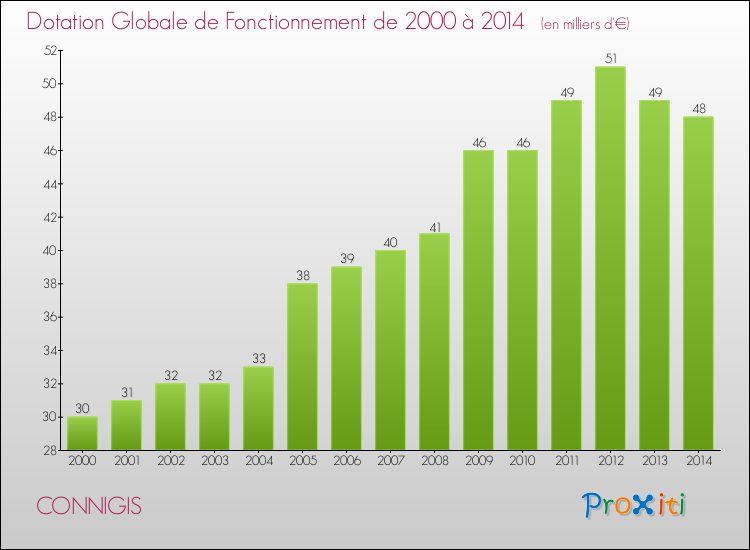 Evolution du montant de la Dotation Globale de Fonctionnement pour la commune de CONNIGIS de 2000 à 2014 Evolution du montant de la Dotation Globale de Fonctionnement pour CONNIGIS de 2000 à 2014