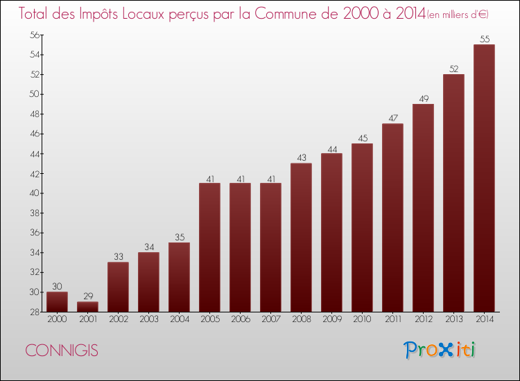 Evolution des Impôts Locaux pour la commune de CONNIGIS de 2000 à 2014 Evolution des Impôts Locaux pour CONNIGIS de 2000 à 2014