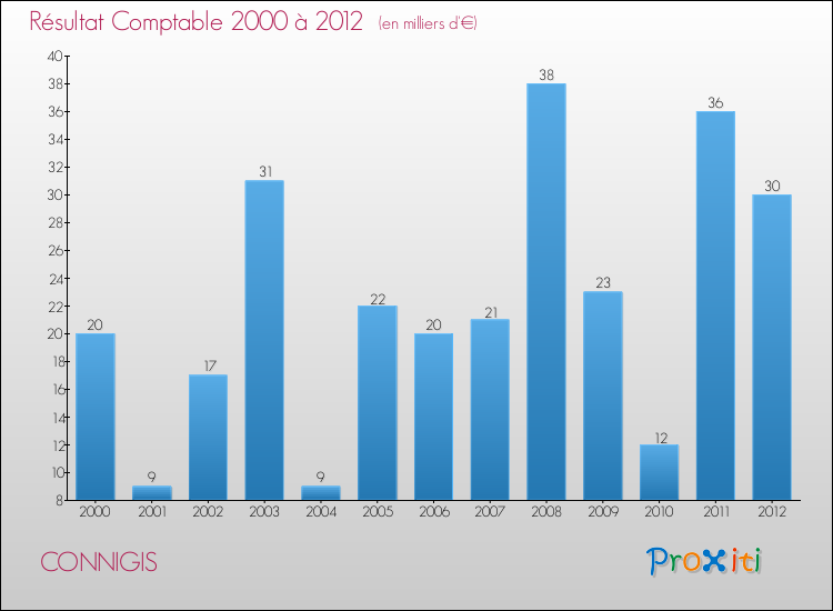 Evolution du résultat comptable pour la commune de CONNIGIS de 2000 à 2012 Evolution du résultat comptable pour CONNIGIS de 2000 à 2012