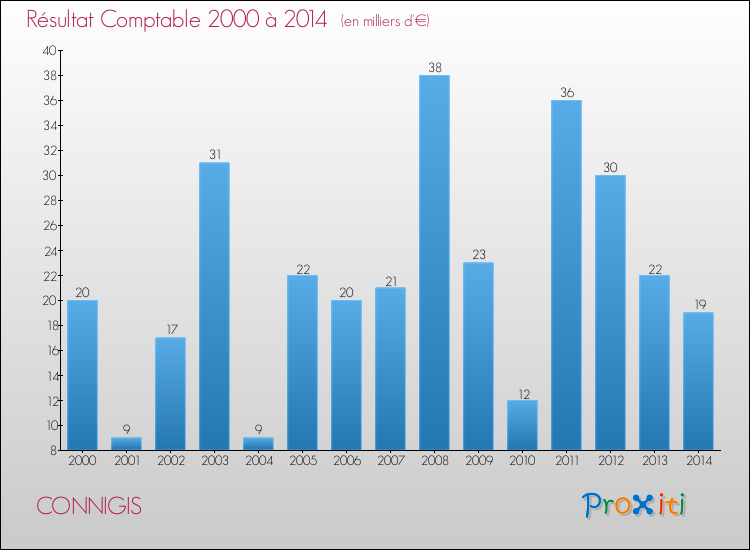 Evolution du résultat comptable pour la commune de CONNIGIS de 2000 à 2014 Evolution du résultat comptable pour CONNIGIS de 2000 à 2014