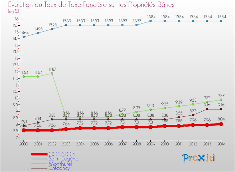Evolution du taux de la taxe foncière sur le bati pour CONNIGIS et les communes proches de 2000 à 2014 Comparaison des taux de taxe foncière sur le bati pour CONNIGIS et les communes voisines de 2000 à 2014