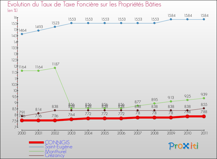 Evolution du taux de la taxe foncière sur le bati pour CONNIGIS et les communes proches Comparaison des taux de taxe foncière sur le bati pour CONNIGIS et les communes voisines