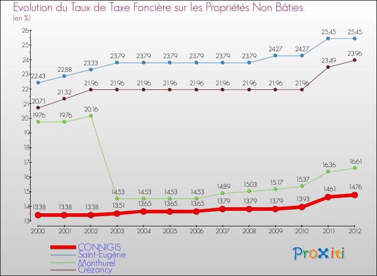 Evolution du taux de la taxe foncière sur les immeubles et terrains non batis pour CONNIGIS et les communes proches de 2000 à 2012 Comparaison des taux de la taxe foncière sur les immeubles et terrains non batis pour CONNIGIS et les communes voisines de 2000 à 2012