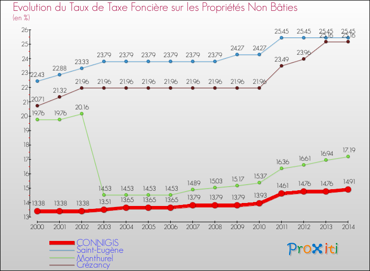 Evolution du taux de la taxe foncière sur les immeubles et terrains non batis pour CONNIGIS et les communes proches de 2000 à 2014 Comparaison des taux de la taxe foncière sur les immeubles et terrains non batis pour CONNIGIS et les communes voisines de 2000 à 2014