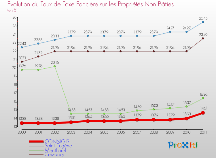 Evolution du taux de la taxe foncière sur les immeubles et terrains non batis pour CONNIGIS et les communes proches Comparaison des taux de la taxe foncière sur les immeubles et terrains non batis pour CONNIGIS et les communes voisines