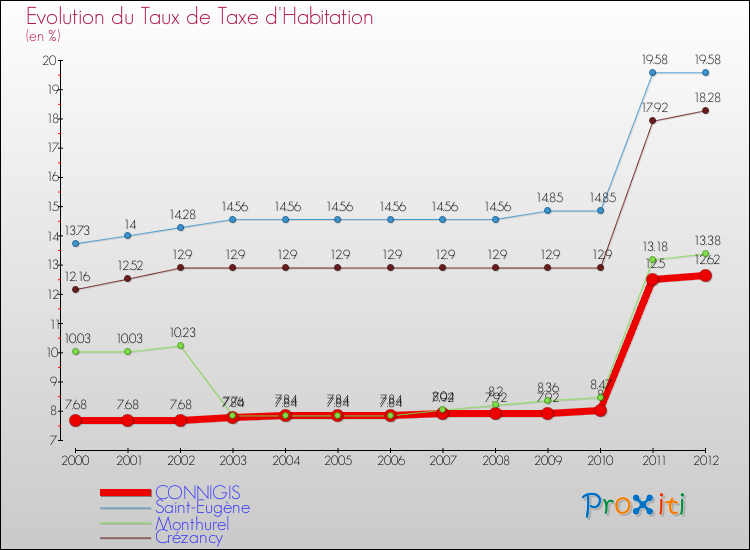 Evolution du taux de la taxe d'habitation pour CONNIGIS et les communes proches Comparaison des taux de la taxe d'habitation pour CONNIGIS et les communes voisines