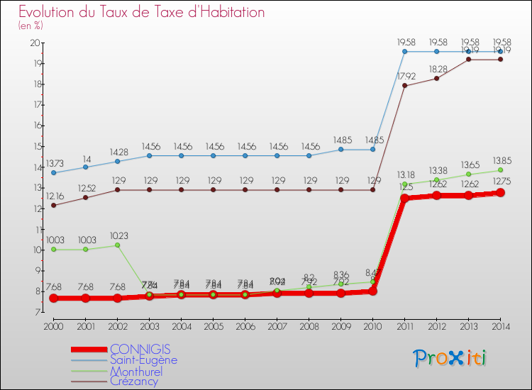Evolution du taux de la taxe d'habitation pour CONNIGIS et les communes proches de 2000 à 2014 Comparaison des taux de la taxe d'habitation pour CONNIGIS et les communes voisines de 2000 à 2014