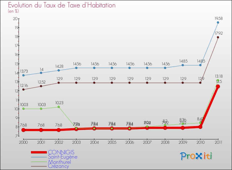 Evolution du taux de la taxe d'habitation pour CONNIGIS et les communes proches Comparaison des taux de la taxe d'habitation pour CONNIGIS et les communes voisines