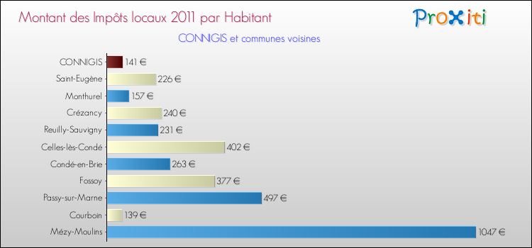 Montant des impôts locaux par Habitant pour CONNIGIS et les communes proches Comparaison des impôts locaux par habitant pour CONNIGIS et les communes voisines