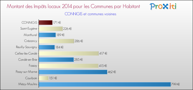 Montant des impôts locaux par Habitant pour CONNIGIS et les communes proches en 2014 Comparaison des impôts locaux par habitant pour CONNIGIS et les communes voisines en 2014