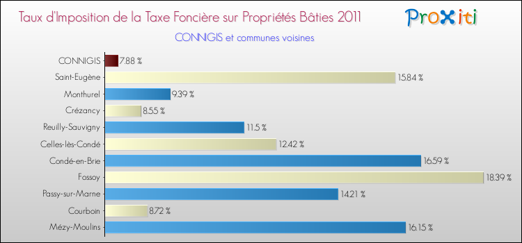 Taux d'imposition de la taxe foncière sur le bati 2011 pour CONNIGIS et les communes proches Comparaison des taux d'imposition de la taxe foncière sur le bati 2011 pour CONNIGIS et les communes voisines