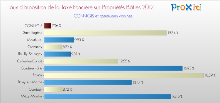 Taux d'imposition de la taxe foncière sur le bati 2012 pour CONNIGIS et les communes proches Comparaison des taux d'imposition de la taxe foncière sur le bati 2012 pour CONNIGIS et les communes voisines