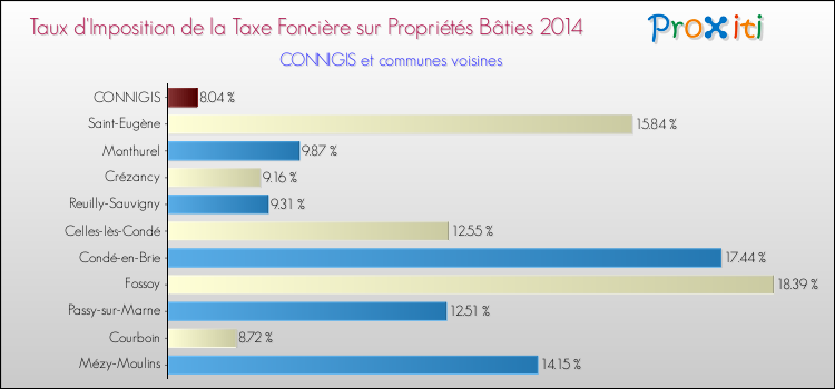 Taux d'imposition de la taxe foncière sur le bati 2014 pour CONNIGIS et les communes proches Comparaison des taux d'imposition de la taxe foncière sur le bati 2014 pour CONNIGIS et les communes voisines
