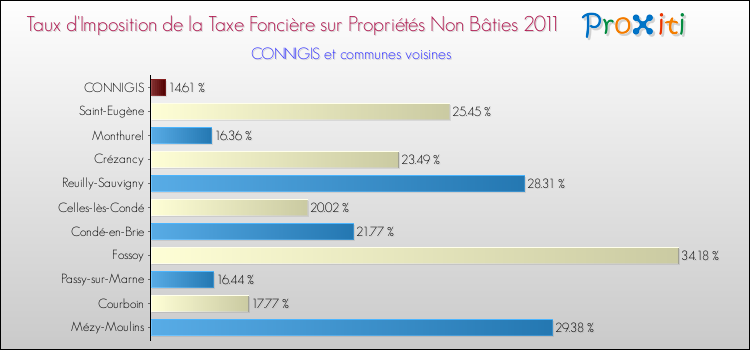 Taux d'imposition de la taxe foncière sur les immeubles et terrains non batis 2011 pour CONNIGIS et les communes proches Comparaison des taux d'imposition de la taxe foncière sur les immeubles et terrains non batis 2011 pour CONNIGIS et les communes voisines